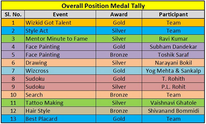 abhyasa-scores-hattrick-in-horlicks-wizkids-competition-2015